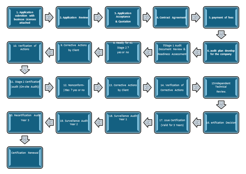 Management System Certification Process