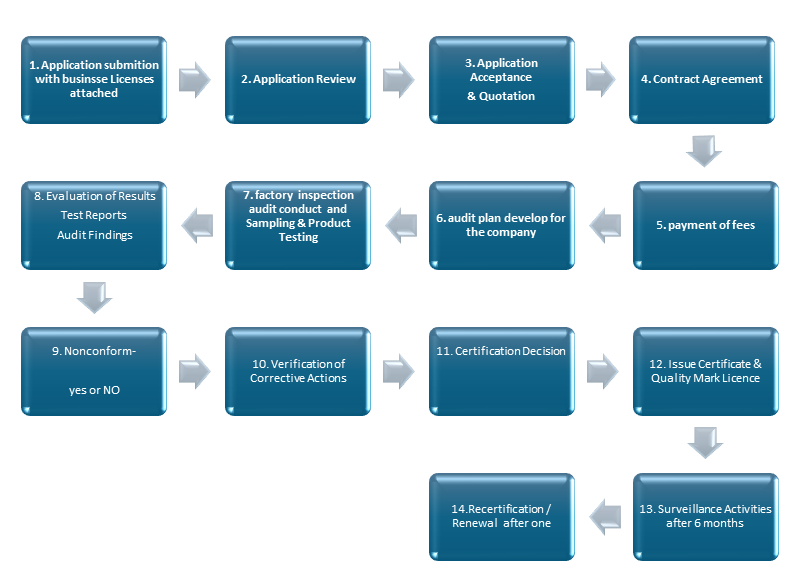 Product Certification Process